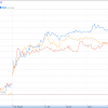 YNDX +13.21%, QIWI +9.36%, MBT +9.25%